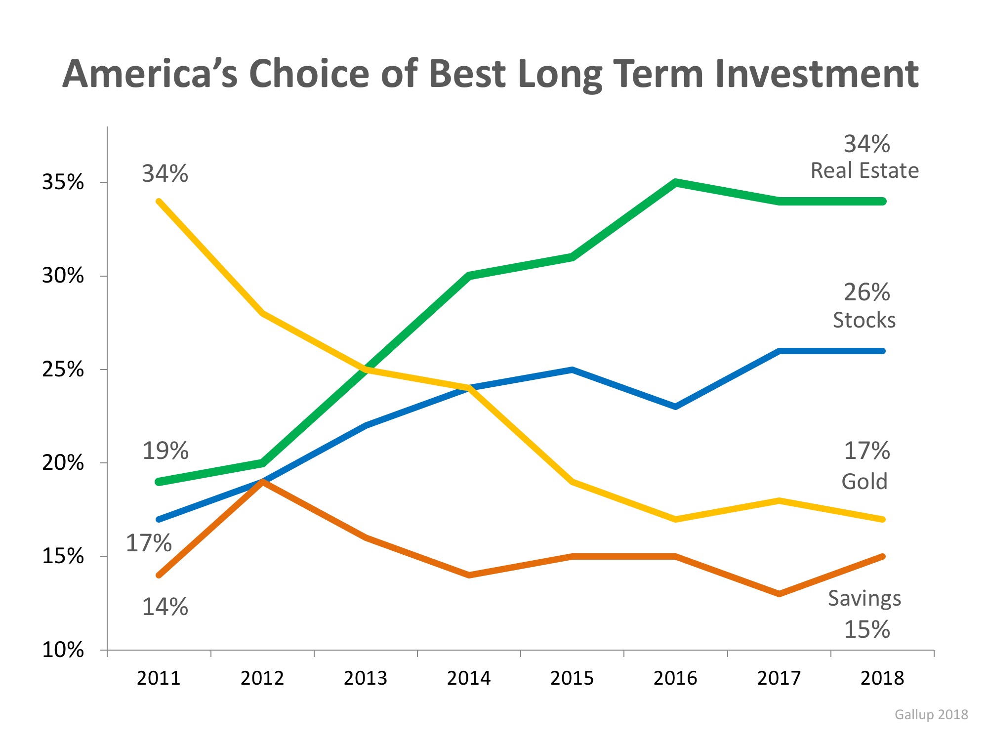 Real Estate Tops Best Investment Poll for 5th Year Running | Simplifying The Market