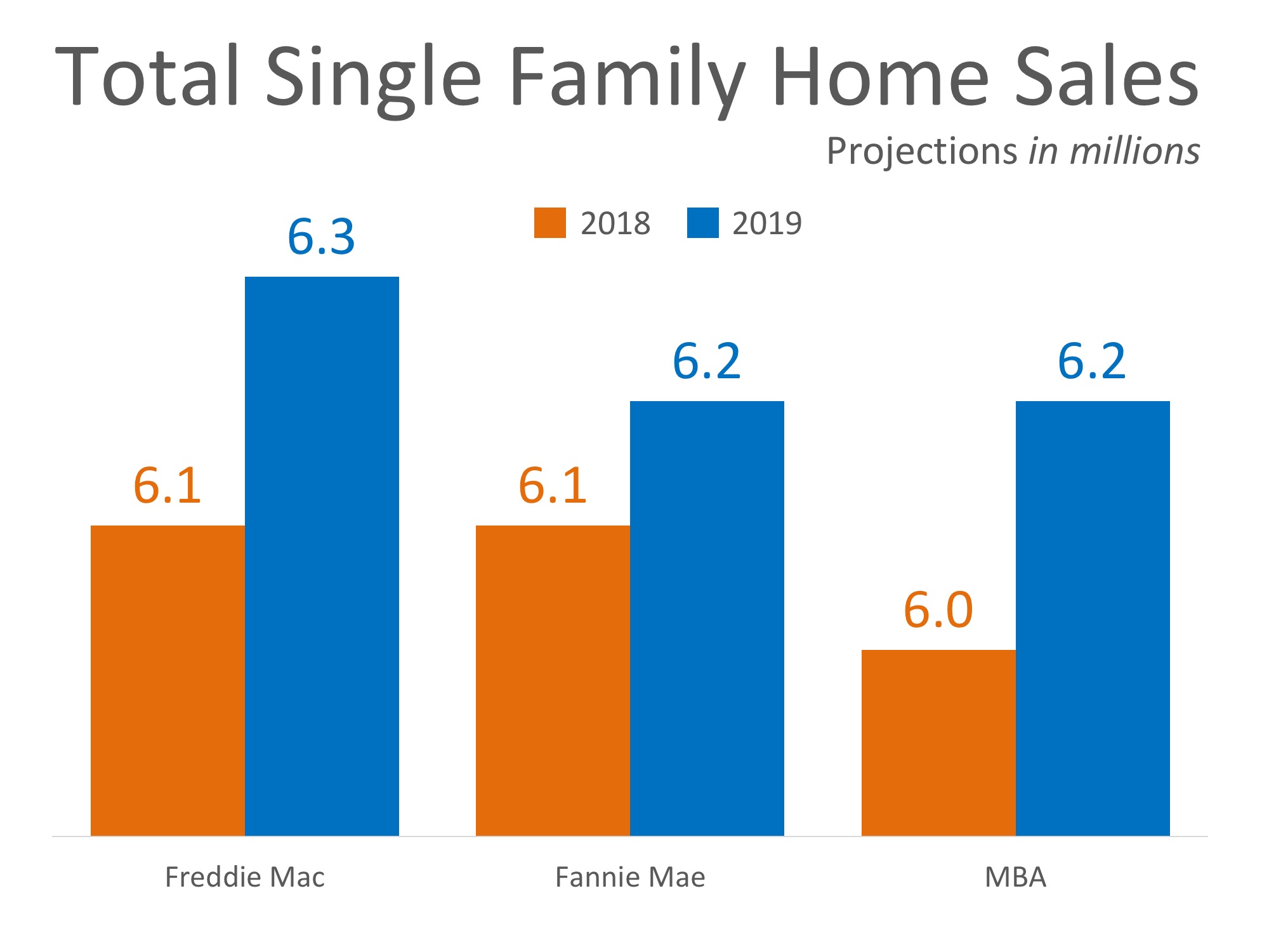 Home Sales Expected to Continue Increasing in 2019 | Simplifying The Market