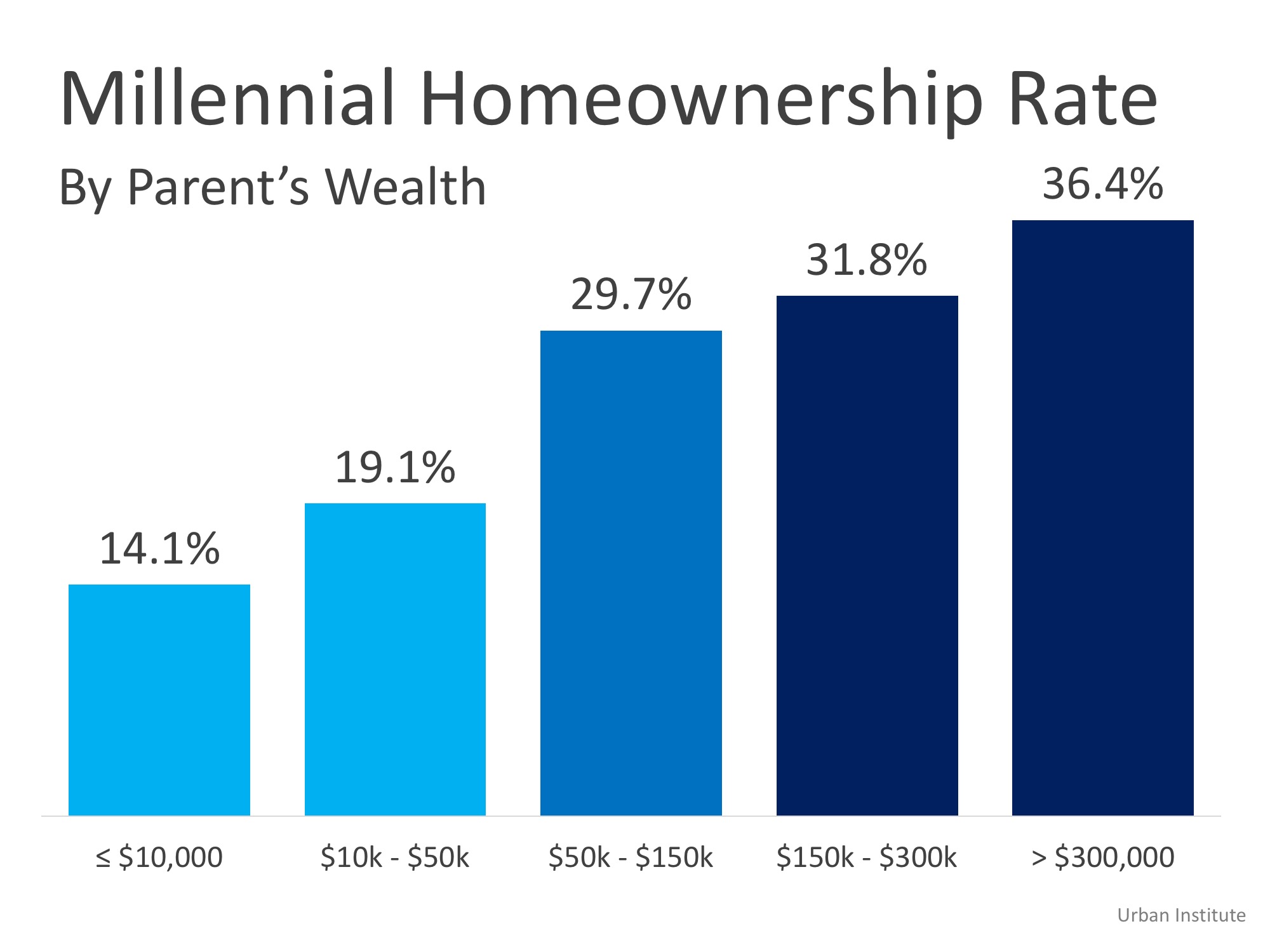 Homeownership is a Dominant Gene | Simplifying The Market
