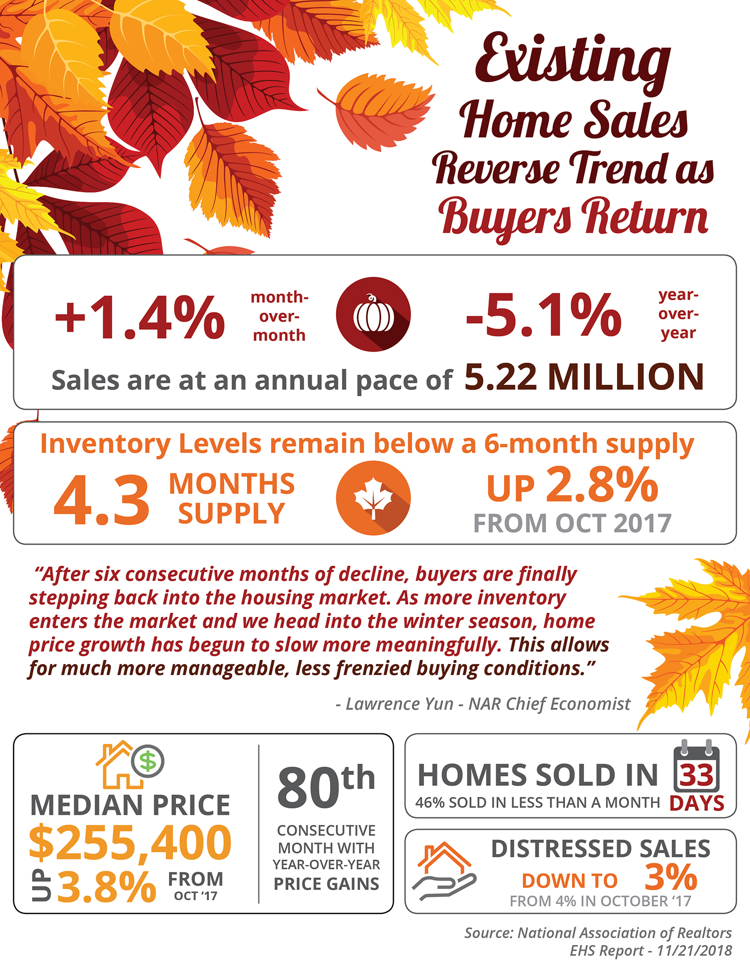 Existing Home Sales Reverse Trend as Buyers Return [INFOGRAPHIC] | Simplifying The Market 